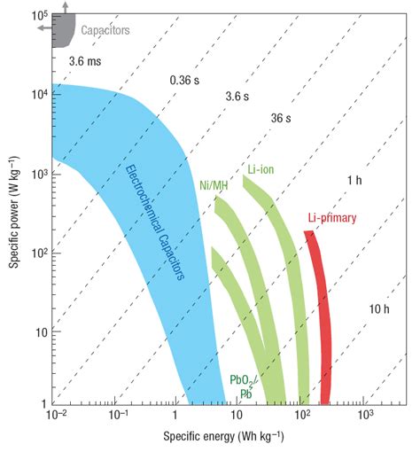 gravimetric energy density chart